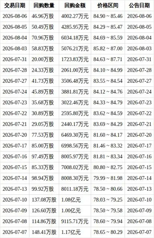 美的集團8月6日回購股份46.96萬股，耗資4002.27萬元，近一月已累計回購12.48億元