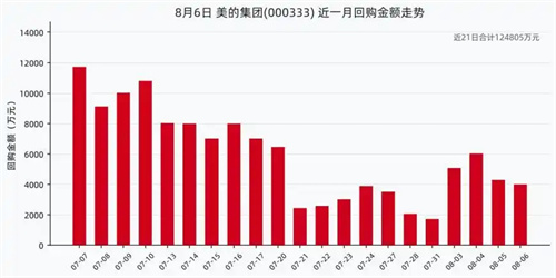 美的集團8月6日回購股份46.96萬股，耗資4002.27萬元，近一月已累計回購12.48億元