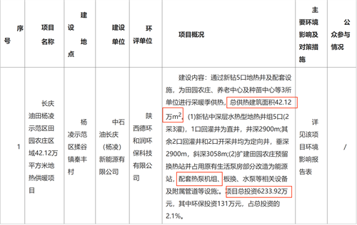 總投資6233.92萬，長慶油田楊凌示范區42.12萬㎡地熱供暖新建項目批復
